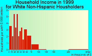 Kendall household income for White Non-Hispanic householders