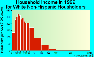Kenosha household income for White Non-Hispanic householders