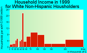 San Joaquin Hills household income for White Non-Hispanic householders