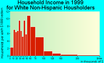 Lake Koshkonong household income for White Non-Hispanic householders