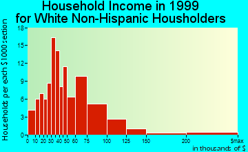 Lake Ripley household income for White Non-Hispanic householders