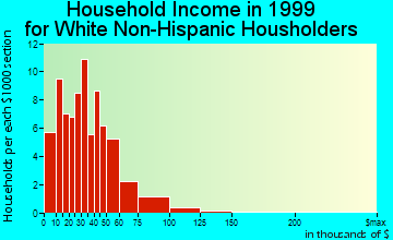 Luck household income for White Non-Hispanic householders