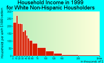 San Luis Obispo household income for White Non-Hispanic householders