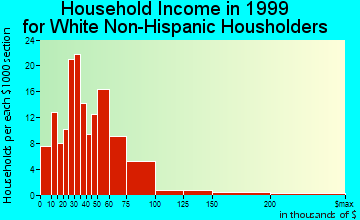 New Glarus household income for White Non-Hispanic householders