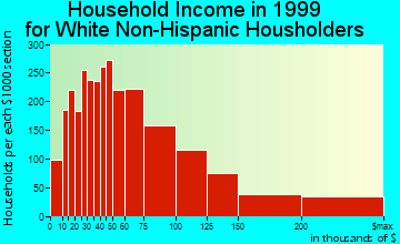 San Mateo household income for White Non-Hispanic householders