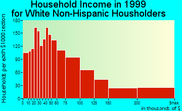 San Rafael household income for White Non-Hispanic householders