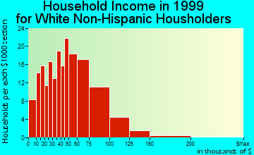 Saukville household income for White Non-Hispanic householders