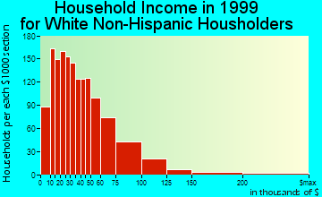 Santa Maria household income for White Non-Hispanic householders