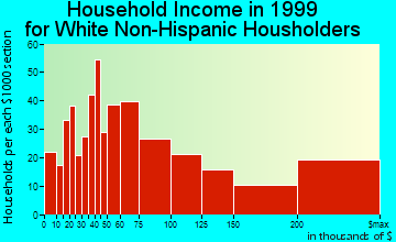 Sausalito household income for White Non-Hispanic householders