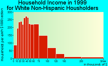 Wauwatosa household income for White Non-Hispanic householders