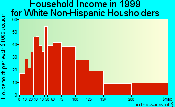 Whitefish Bay household income for White Non-Hispanic householders