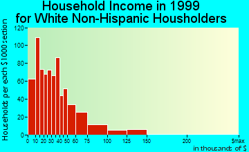 Whitewater household income for White Non-Hispanic householders