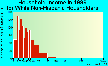 Wisconsin Rapids household income for White Non-Hispanic householders