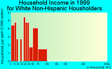 Seeley household income for White Non-Hispanic householders