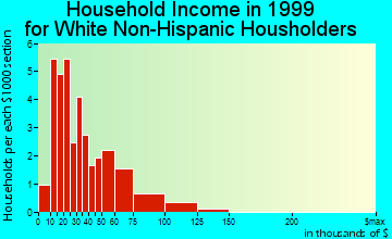 Cokeville household income for White Non-Hispanic householders