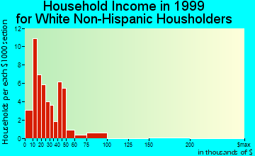 Hulett household income for White Non-Hispanic householders