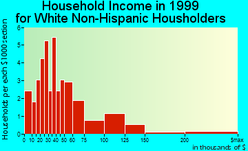 Shaver Lake household income for White Non-Hispanic householders