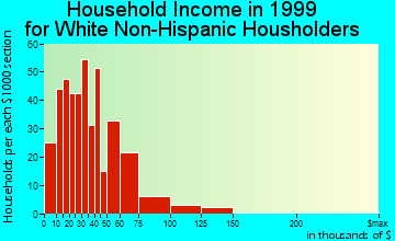 Wheatland household income for White Non-Hispanic householders