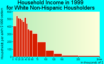 Stockton household income for White Non-Hispanic householders