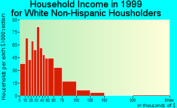 Leeds household income for White Non-Hispanic householders