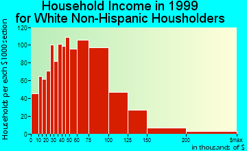 Tracy household income for White Non-Hispanic householders