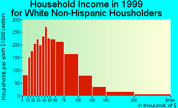 Vacaville household income for White Non-Hispanic householders