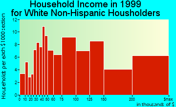 Villa Park household income for White Non-Hispanic householders