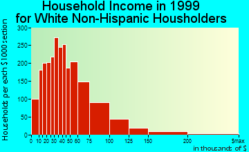 Vista household income for White Non-Hispanic householders