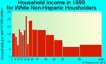 Westlake Village household income for White Non-Hispanic householders