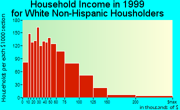 Westminster household income for White Non-Hispanic householders