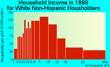 Yorba Linda household income for White Non-Hispanic householders