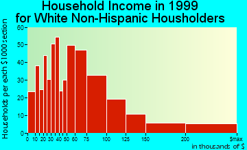Applewood household income for White Non-Hispanic householders