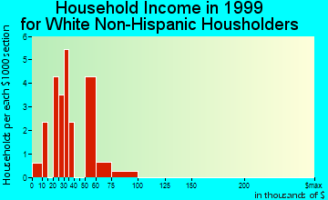 Avondale household income for White Non-Hispanic householders