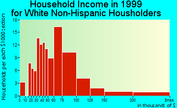 Basalt household income for White Non-Hispanic householders