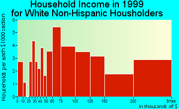 Bow Mar household income for White Non-Hispanic householders