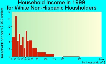 Loxley household income for White Non-Hispanic householders