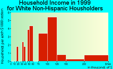 Carriage Club household income for White Non-Hispanic householders