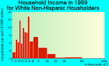 Cascade-Chipita Park household income for White Non-Hispanic householders