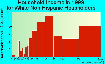 Castle Pines household income for White Non-Hispanic householders