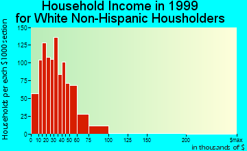 Clifton household income for White Non-Hispanic householders