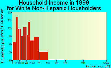Colorado City household income for White Non-Hispanic householders