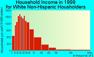 Colorado Springs household income for White Non-Hispanic householders