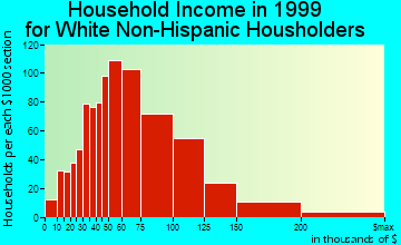 Columbine household income for White Non-Hispanic householders