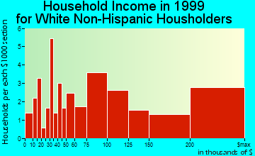 Columbine Valley household income for White Non-Hispanic householders