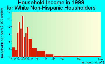 Crested Butte household income for White Non-Hispanic householders