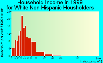 Dacono household income for White Non-Hispanic householders