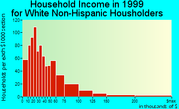 Durango household income for White Non-Hispanic householders