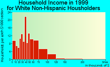 Eaton household income for White Non-Hispanic householders