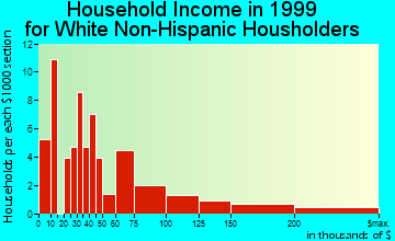 Eldorado Springs household income for White Non-Hispanic householders