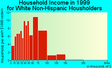 Firestone household income for White Non-Hispanic householders
